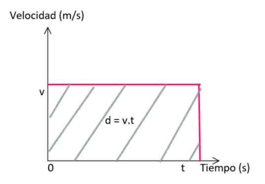 Grafica v-t MRU